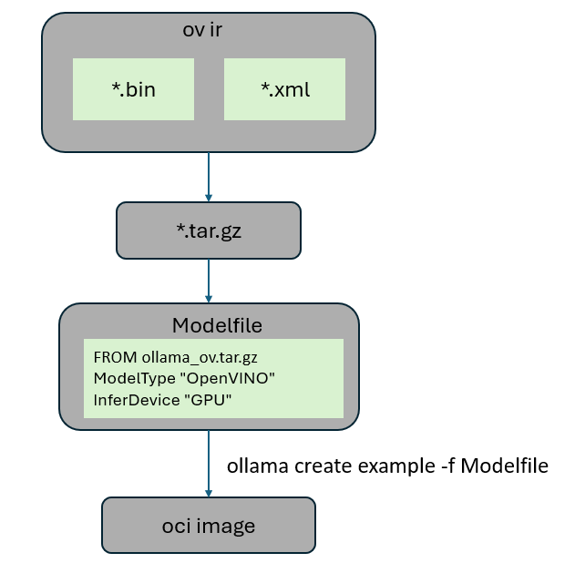 How to create an Ollama model based on Openvino IR
